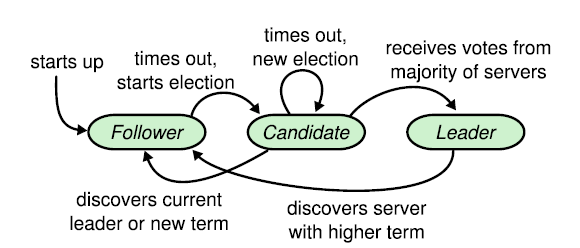 RAFT - DISTRIBUTED CONSENSUS icon